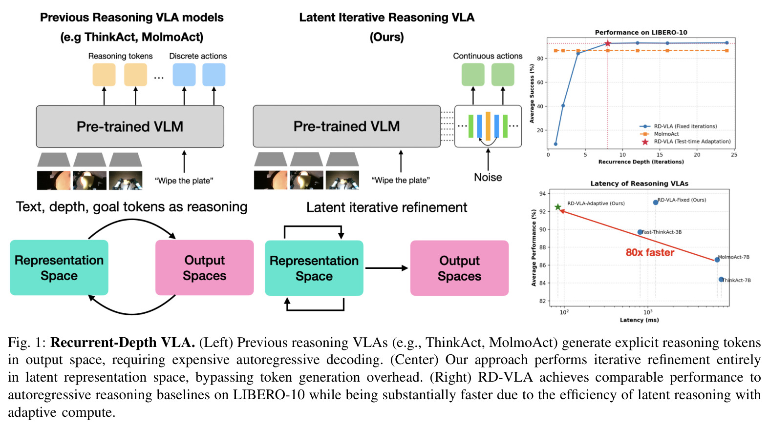 Recurrent-Depth VLA