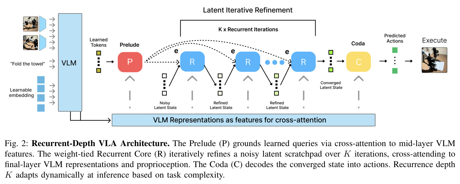 Recurrent-Depth VLA Architecture