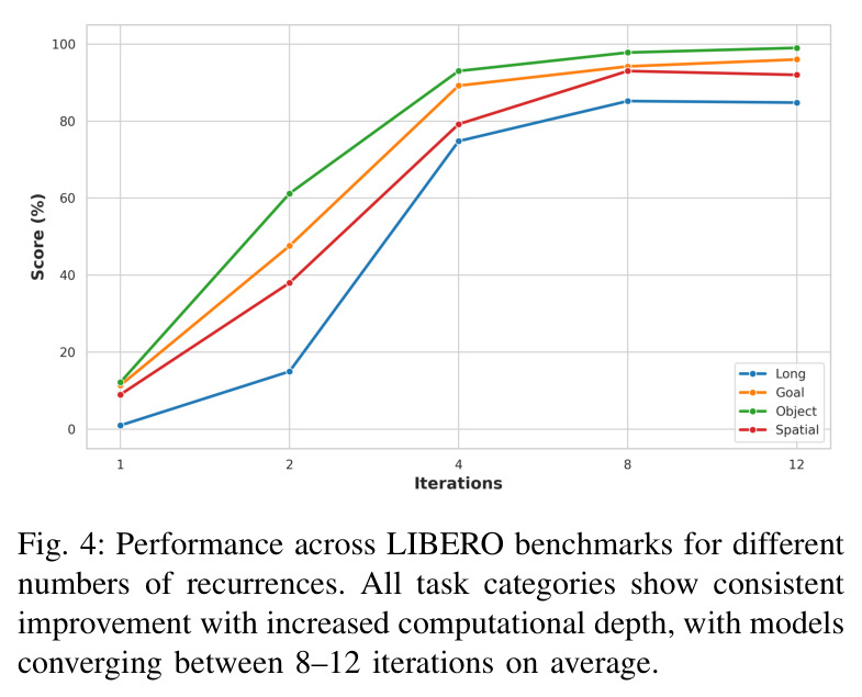 Performance across LIBERO benchmarks for different numbers of recurrences