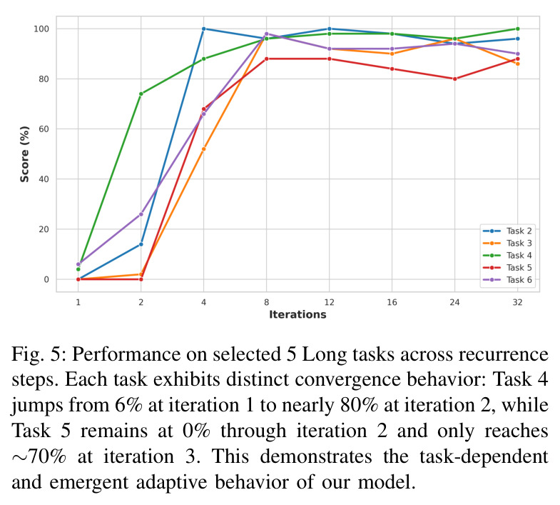 Performance on selected 5 Long tasks across recurrence steps
