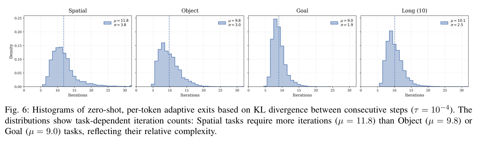 Histograms of zero-shot, per-token adaptive exits based on KL divergence