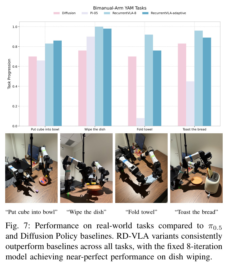 Performance on real-world tasks compared to pi0.5 and Diffusion Policy baselines