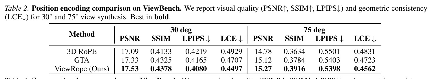 Position encoding comparison on ViewBench