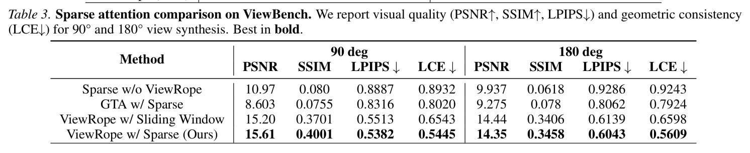 Sparse attention comparison on ViewBench