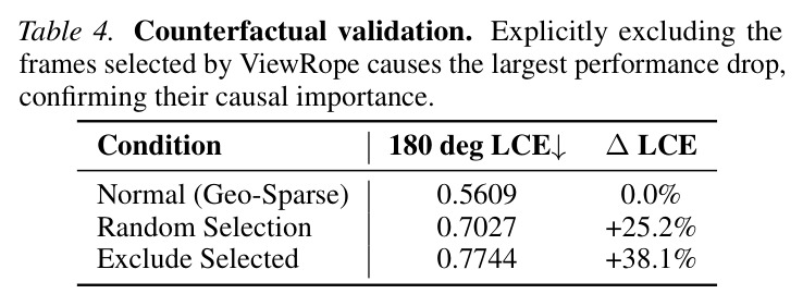 Counterfactual validation