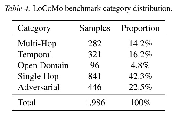 LoCoMo基准测试类别分布
