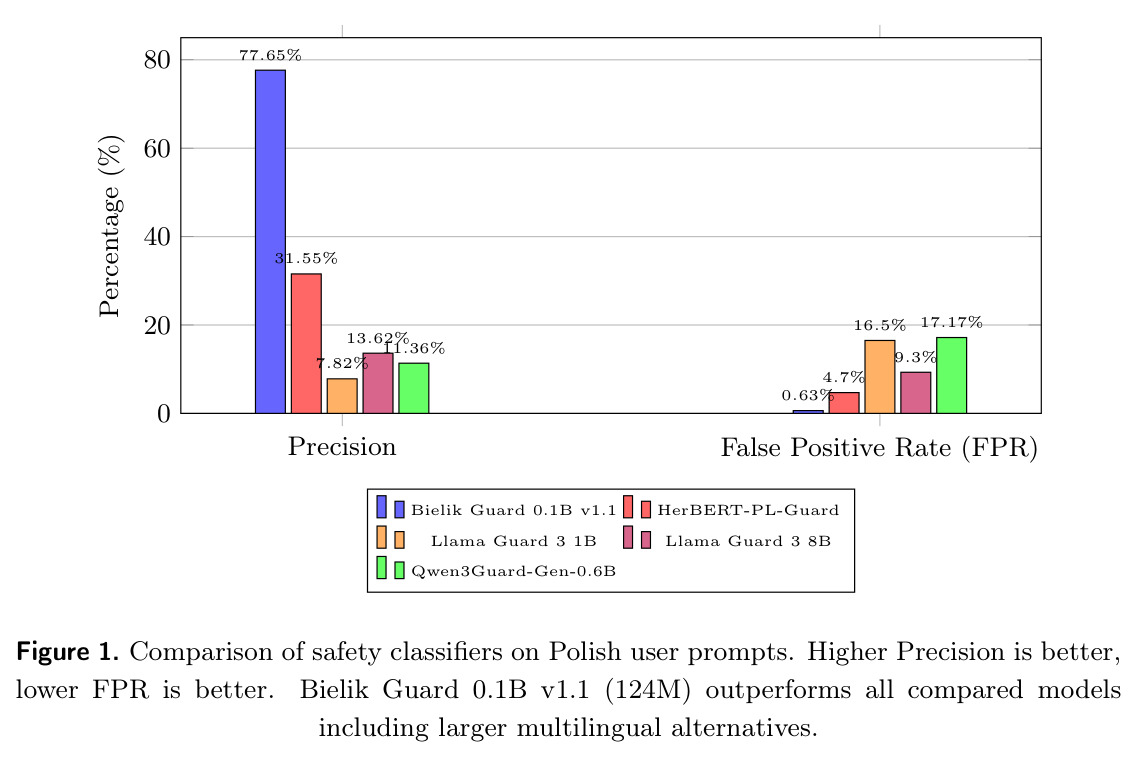 Comparison of safety classifiers on Polish user prompts