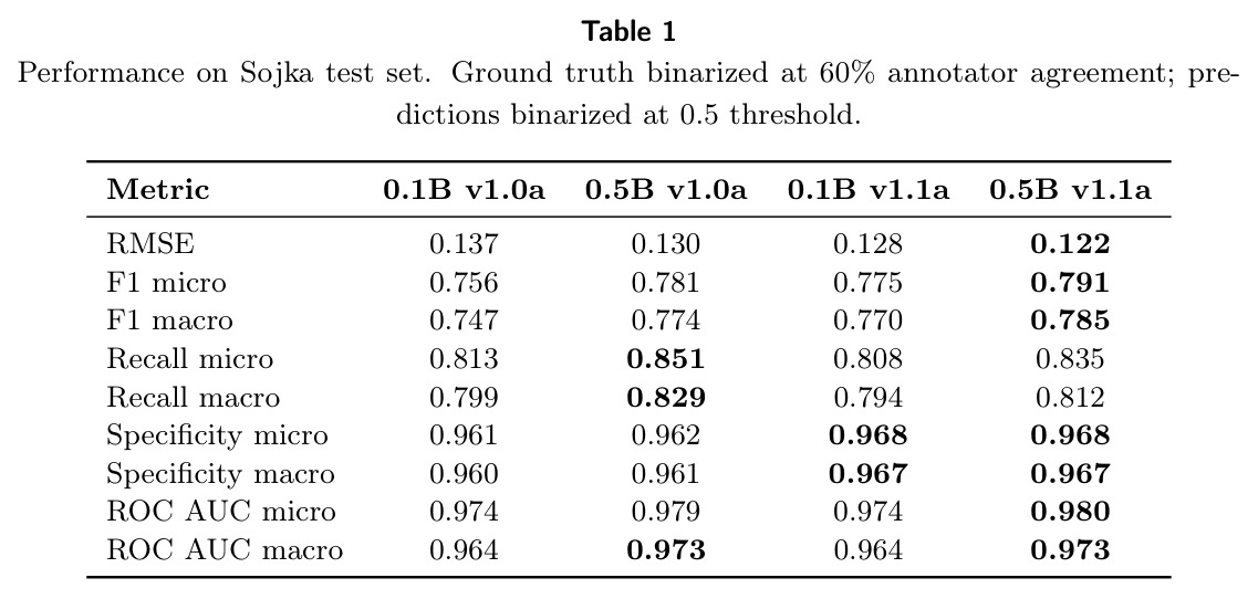 Performance on Sojka test set
