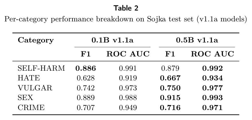 Per-category performance breakdown on Sojka test set (v1.1a models)