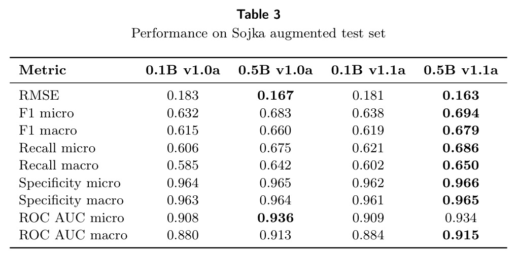 Performance on Sojka augmented test set