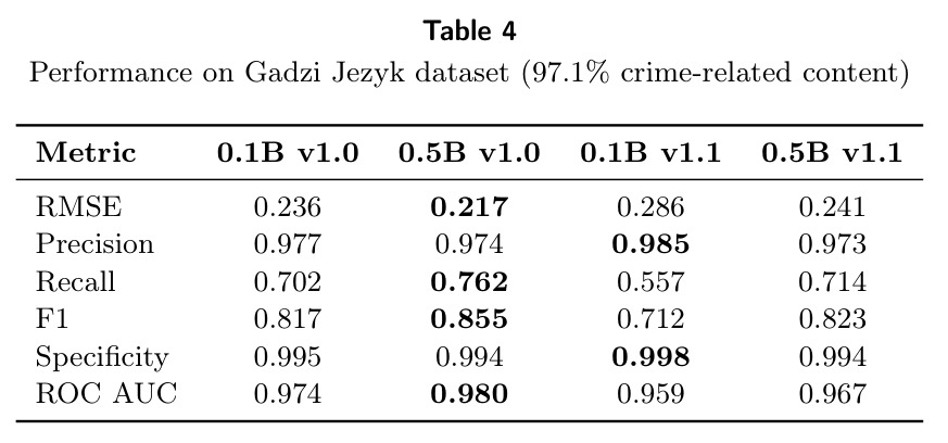 Performance on Gadzi Jezyk dataset (97.1% crime-related content)