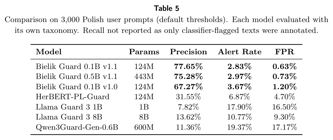 Comparison on 3,000 Polish user prompts (default thresholds)