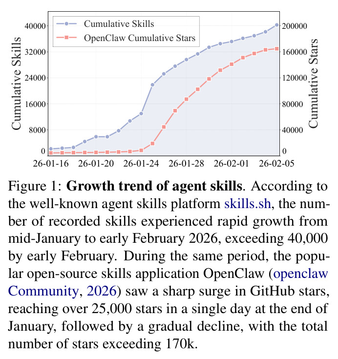 Agent Skills 增长趋势