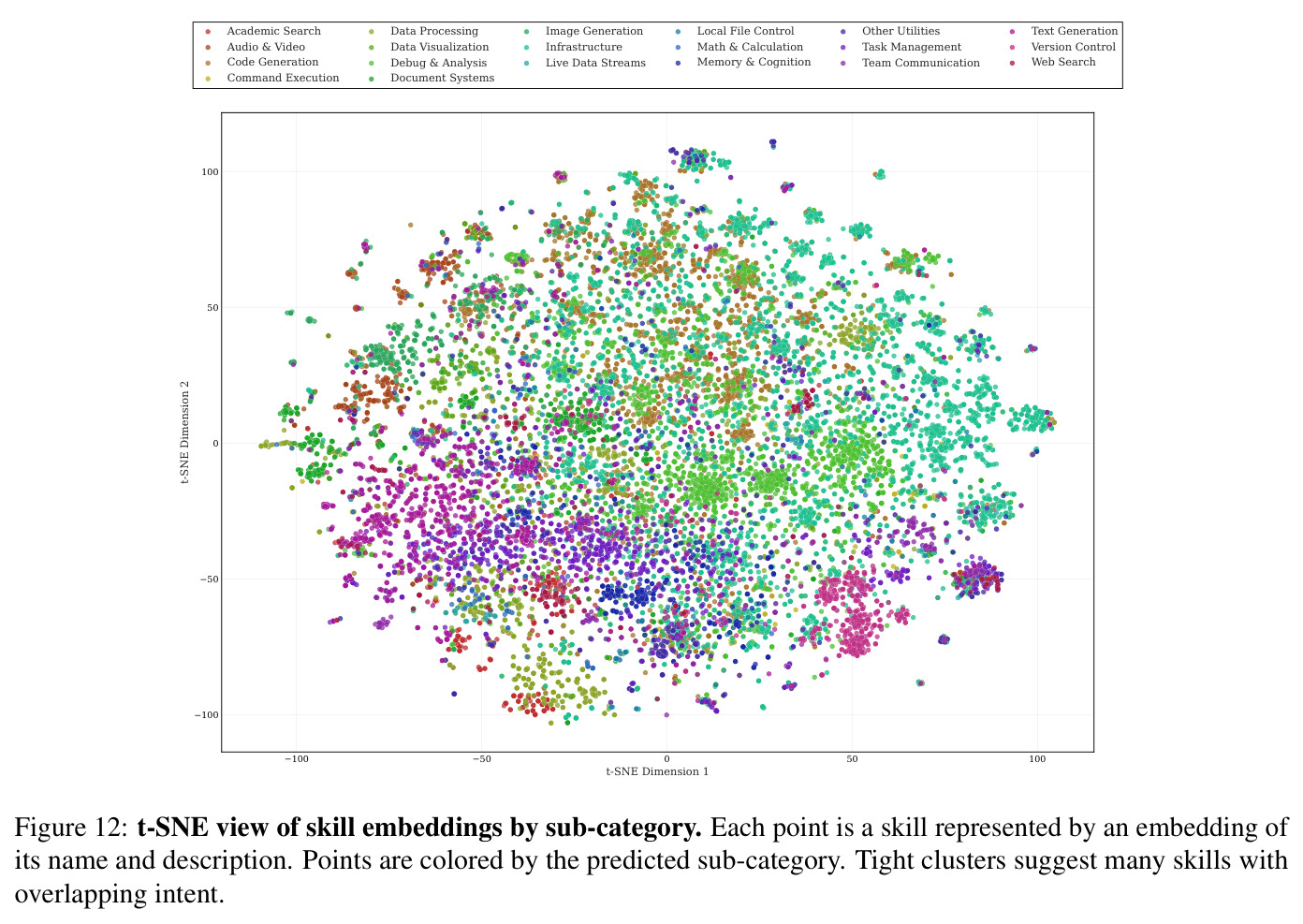 基于嵌入的 Skill t-SNE 可视化