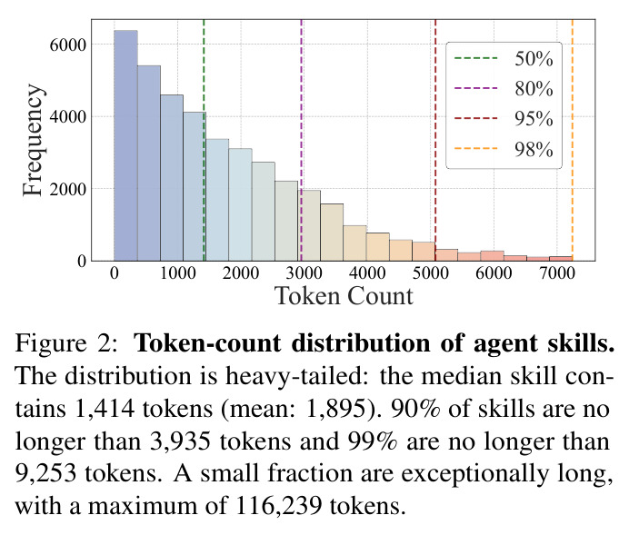 Agent Skills 的 Token 数量分布