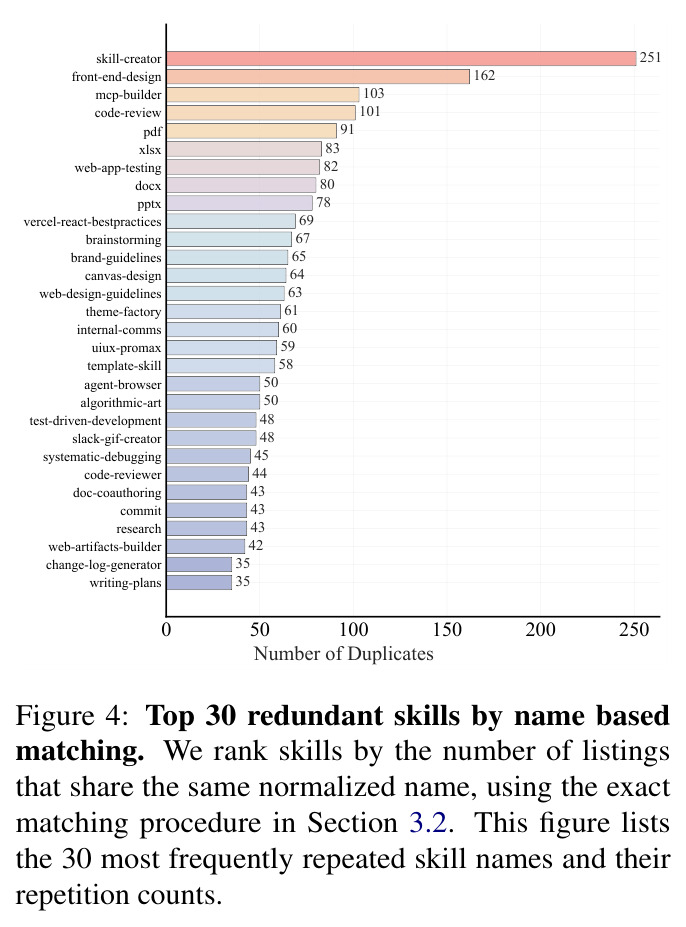 冗余度最高的 30 个 Skill 名称