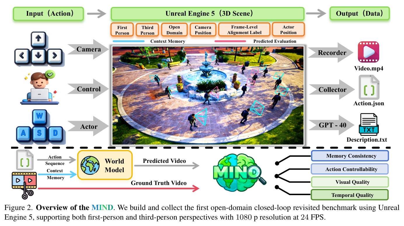 Overview of the MIND