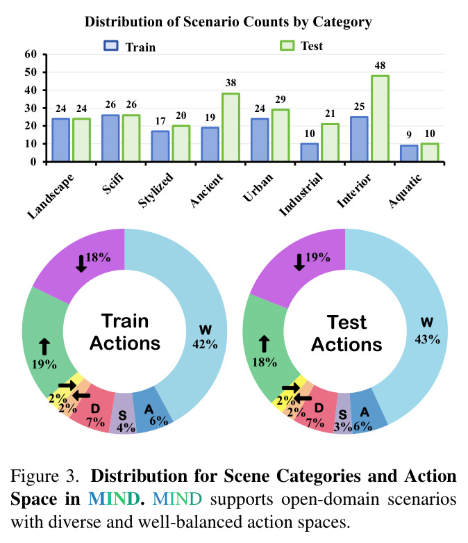 Distribution for Scene Categories and Action Space in MIND