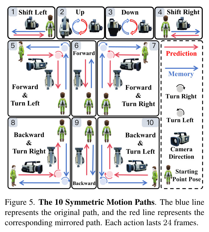 The 10 Symmetric Motion Paths