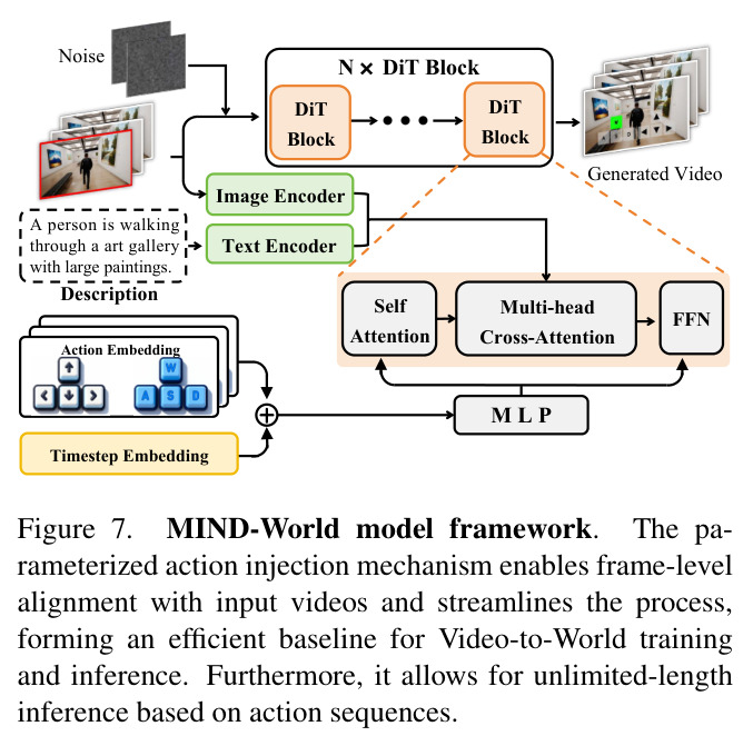 MIND-World model framework
