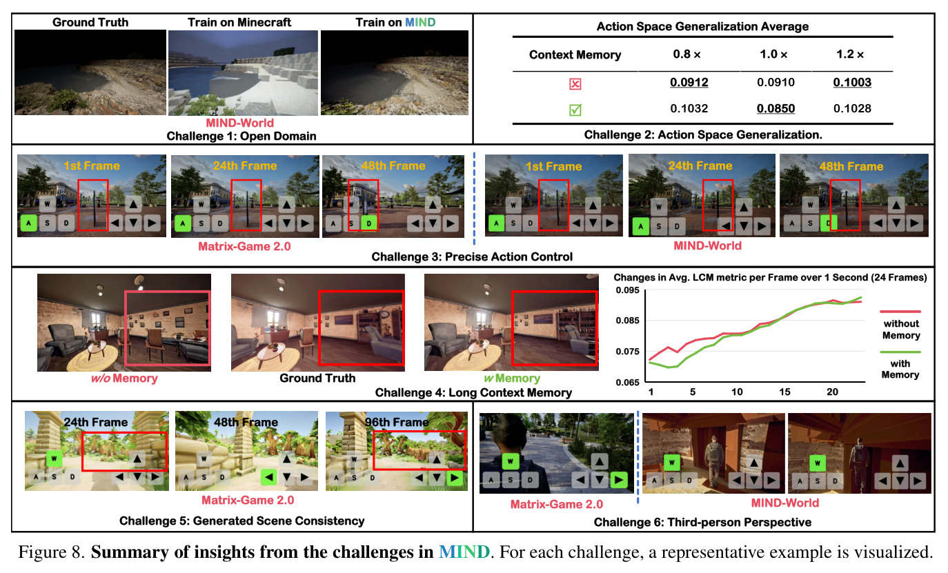 Summary of insights from the challenges in MIND