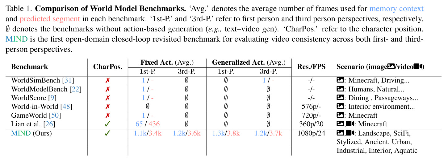 Comparison of World Model Benchmarks