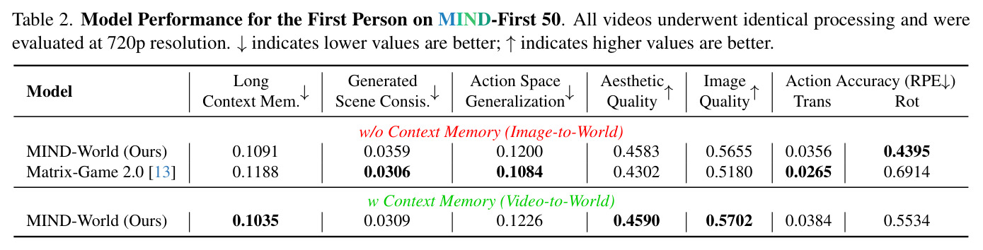 Model Performance for the First Person on MIND-First 50