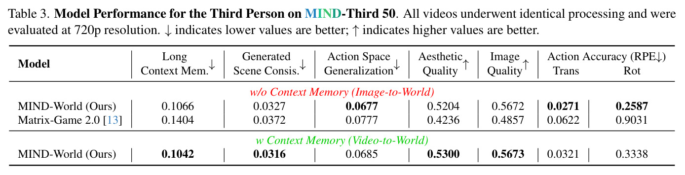 Model Performance for the Third Person on MIND-Third 50
