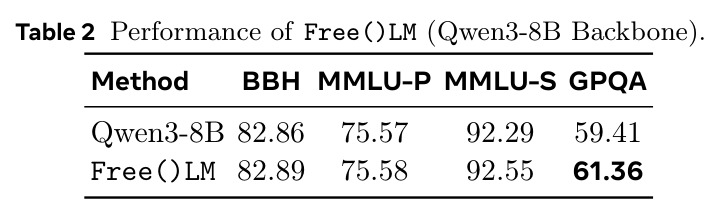 Free()LM（Qwen3-8B 骨干）在短推理任务上的性能