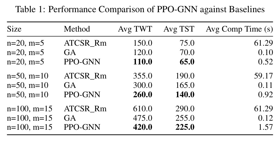 PPO-GNN与基线方法的性能比较