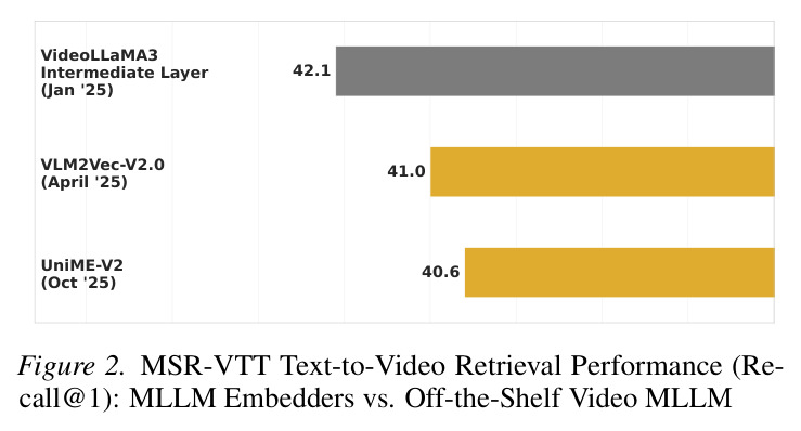 MSR-VTT 文本到视频检索性能对比：MLLM 嵌入器 vs. 现成 MLLM