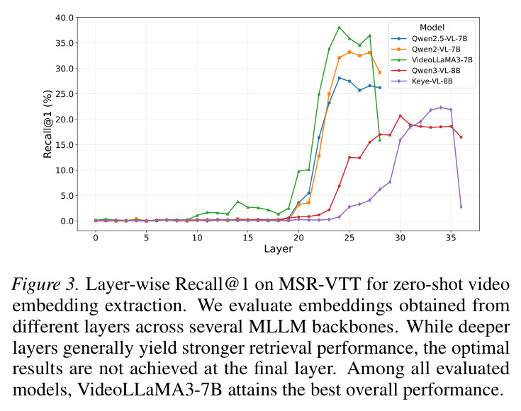 逐层 Recall@1 分析：不同 MLLM 骨干在 MSR-VTT 零样本视频嵌入提取中的表现