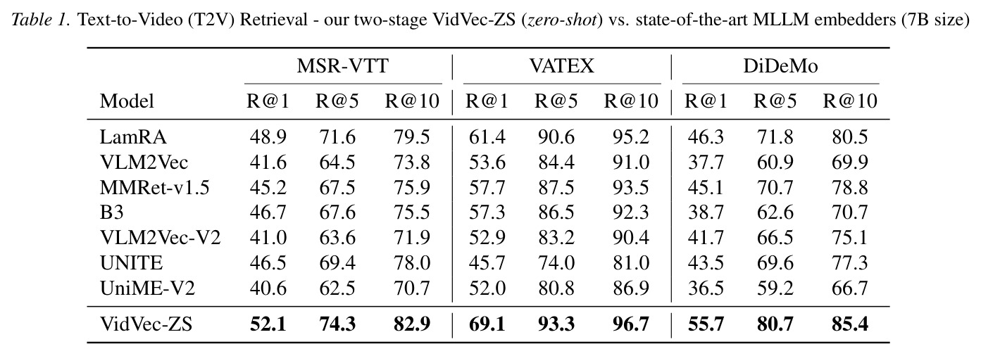 文本到视频检索（T2V）：VidVec-ZS（零样本）vs. 最先进的 MLLM 嵌入器