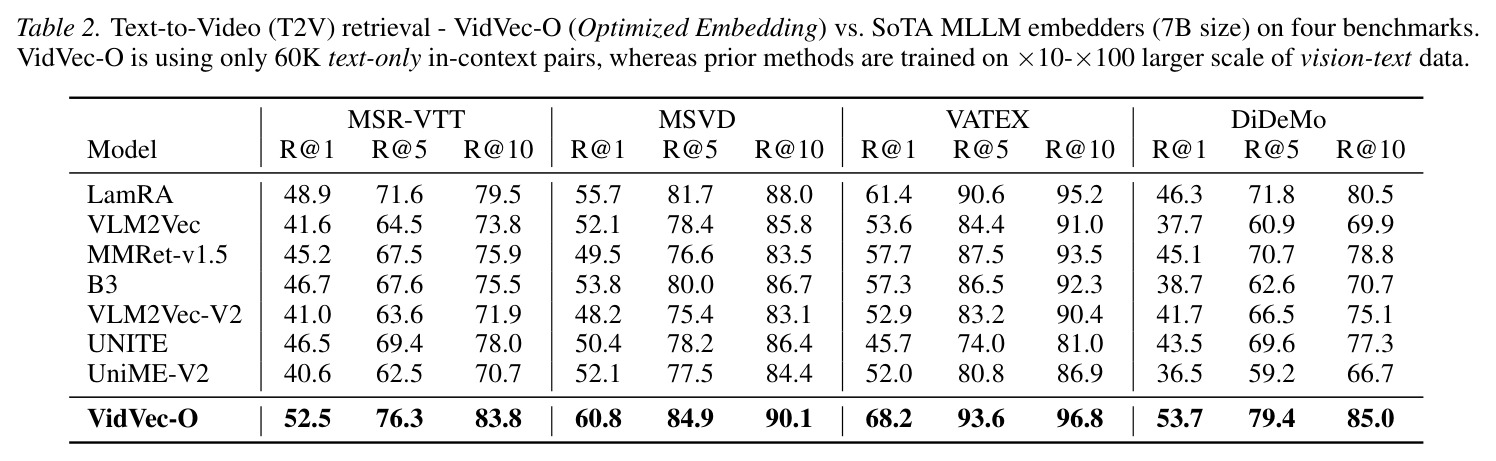 文本到视频检索（T2V）：VidVec-O vs. 最先进的 MLLM 嵌入器（四个基准）