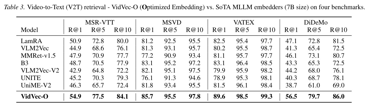 视频到文本检索（V2T）：VidVec-O vs. 最先进的 MLLM 嵌入器（四个基准）