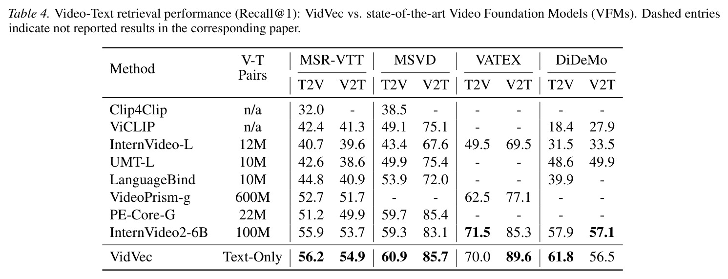 视频-文本检索性能：VidVec vs. 最先进的视频基础模型（VFMs）