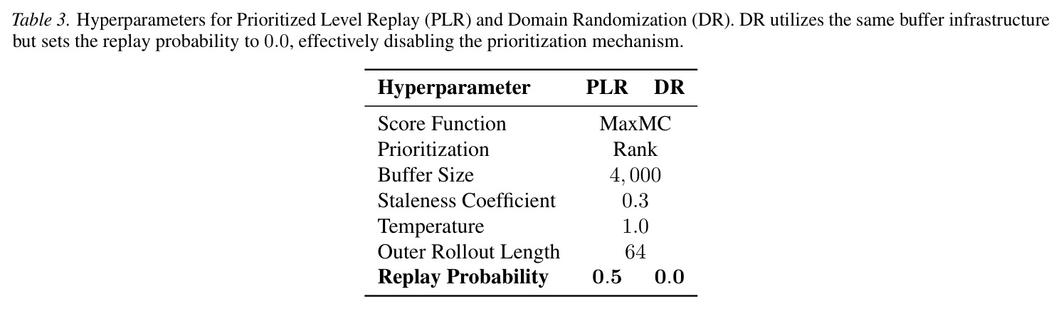 PLR 和 DR 的超参数