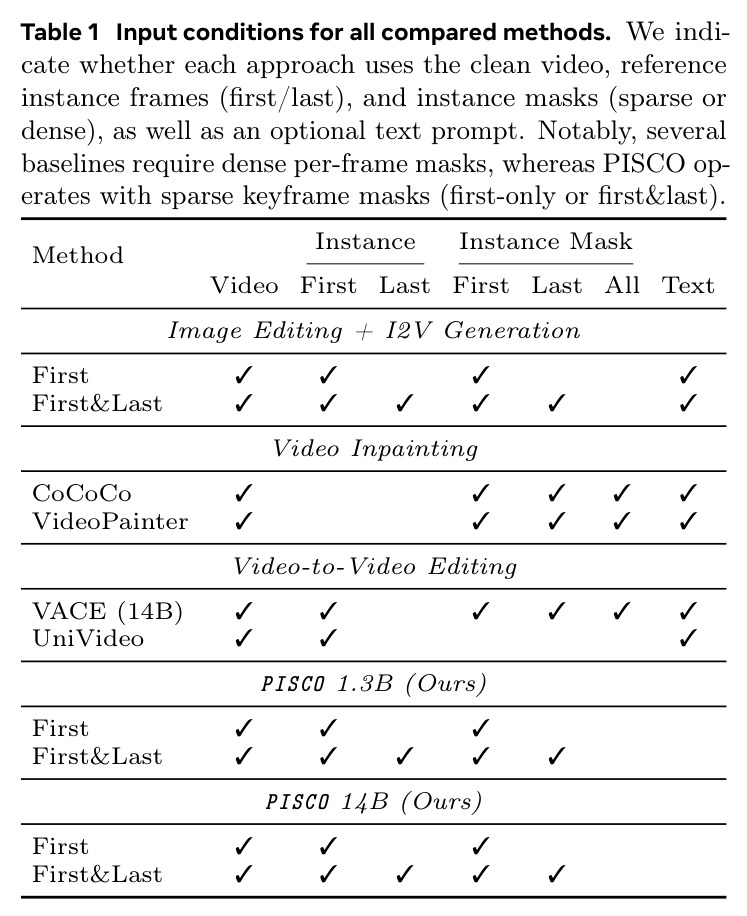 Input conditions for all compared methods