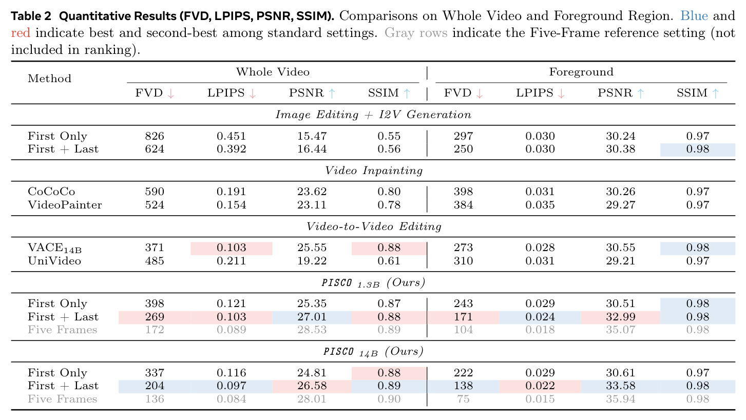 Quantitative Results (FVD, LPIPS, PSNR, SSIM)