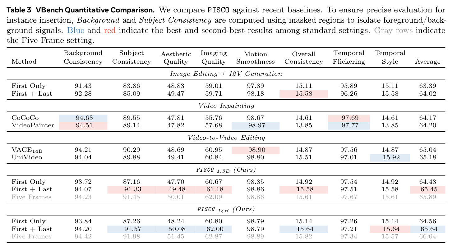 VBench Quantitative Comparison
