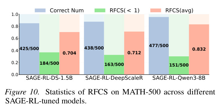 SAGE-RL调优后模型在MATH-500上的RFCS统计