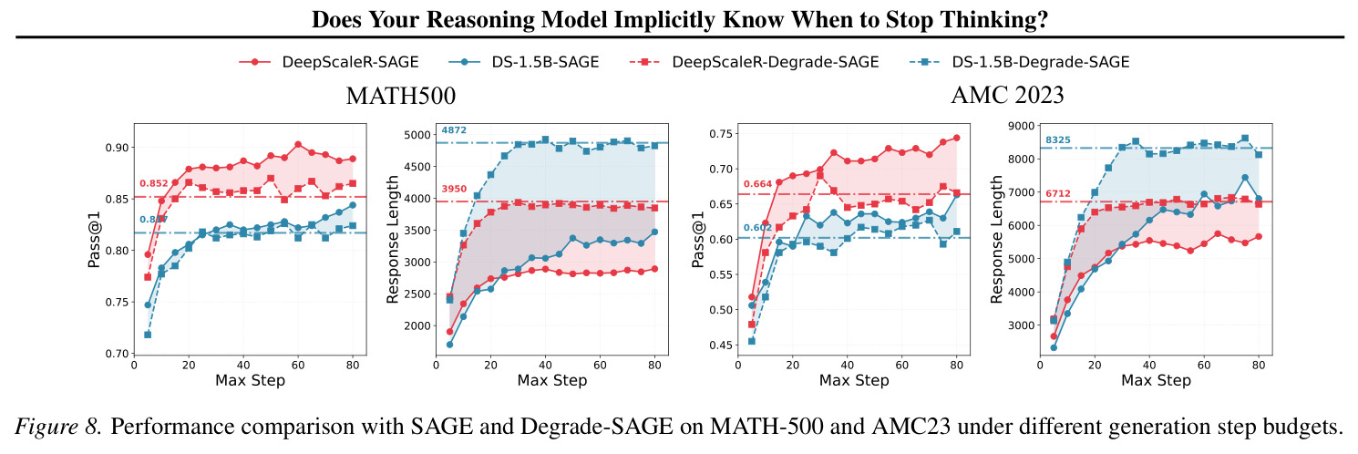 SAGE和Degrade-SAGE在不同生成步数预算下的性能比较