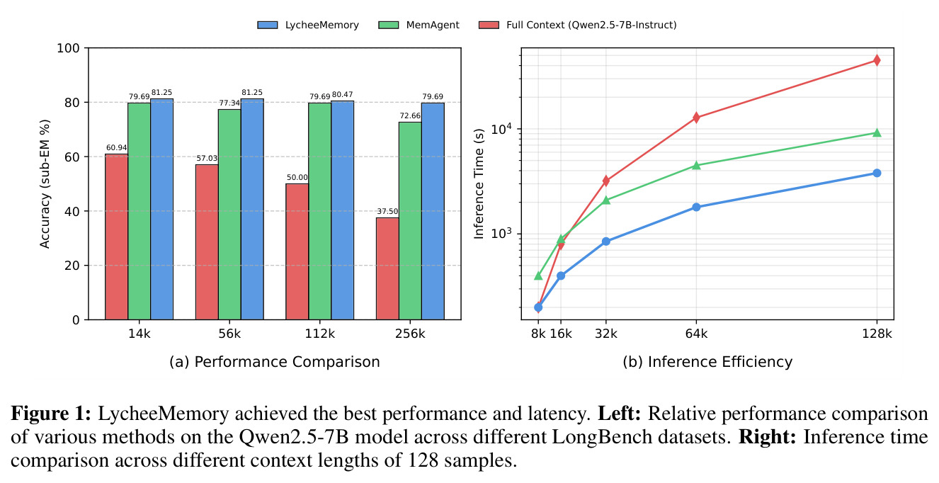 LycheeMemory achieved the best performance and latency