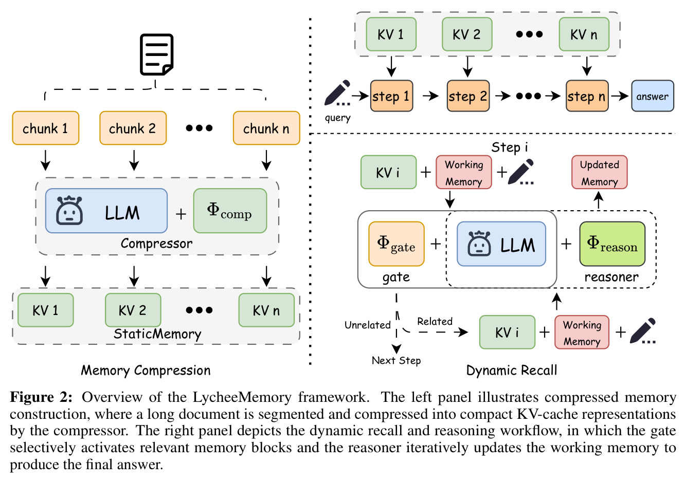 Overview of the LycheeMemory framework