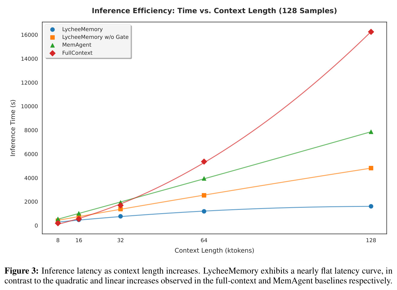 Inference latency as context length increases