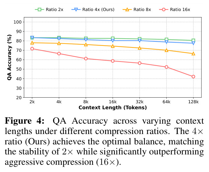 QA Accuracy across varying context lengths under different compression ratios