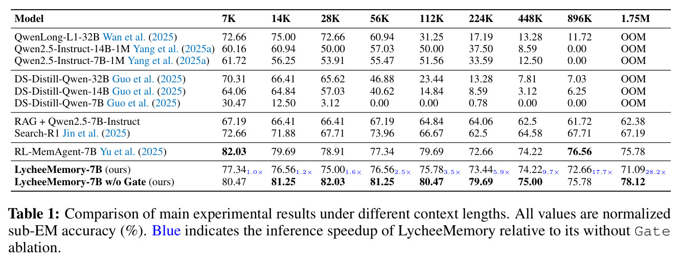 Comparison of main experimental results under different context lengths