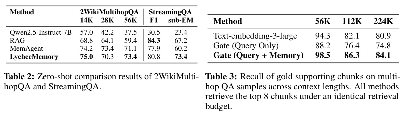 Recall of gold supporting chunks on multi-hop QA samples across context lengths