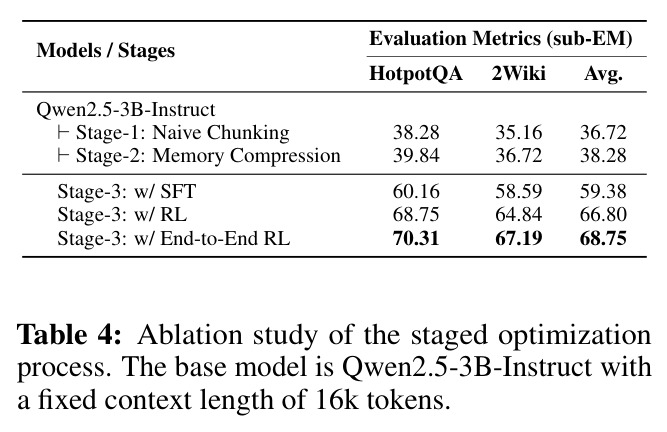 Ablation study of the staged optimization process