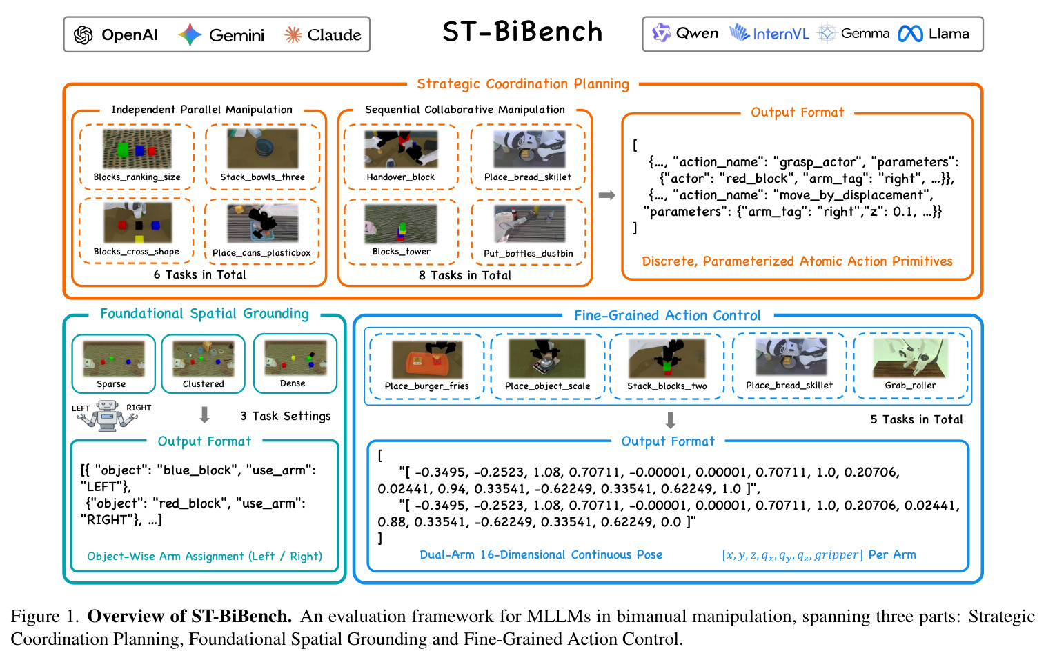 ST-BiBench框架概览